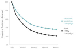 Chart comparing customer retention trends from two different marketing campaigns