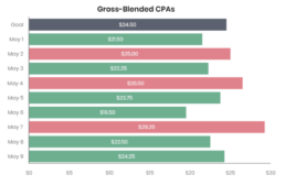Chart tracking gross-blended CPAs over time vs a target CPA