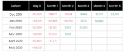 Table displaying payback periods for specific customer cohorts