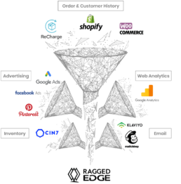 Funnel diagram displaying integrations with Shopify, Google Analytics, Facebook, and more