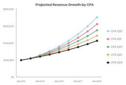 Graph displaying projected revenue growth based on multiple CPA values
